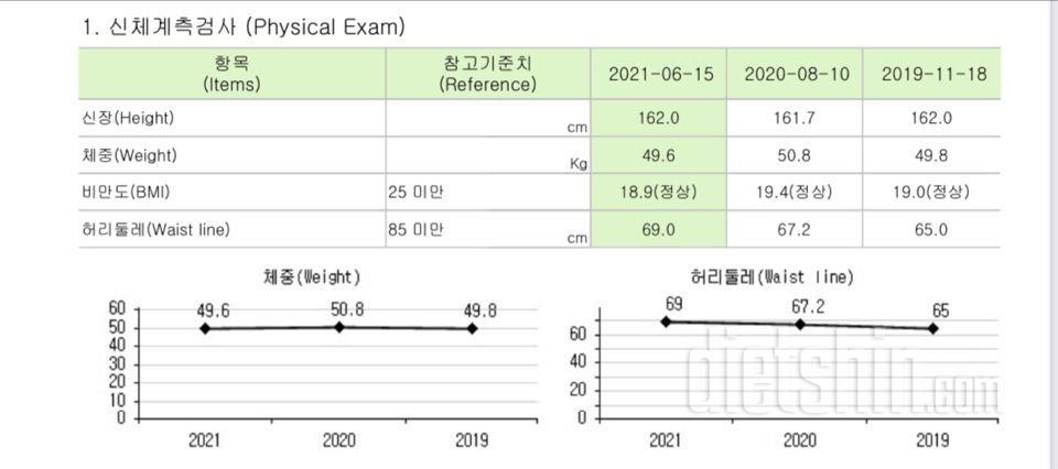 건강검진 결과 나왔는데.