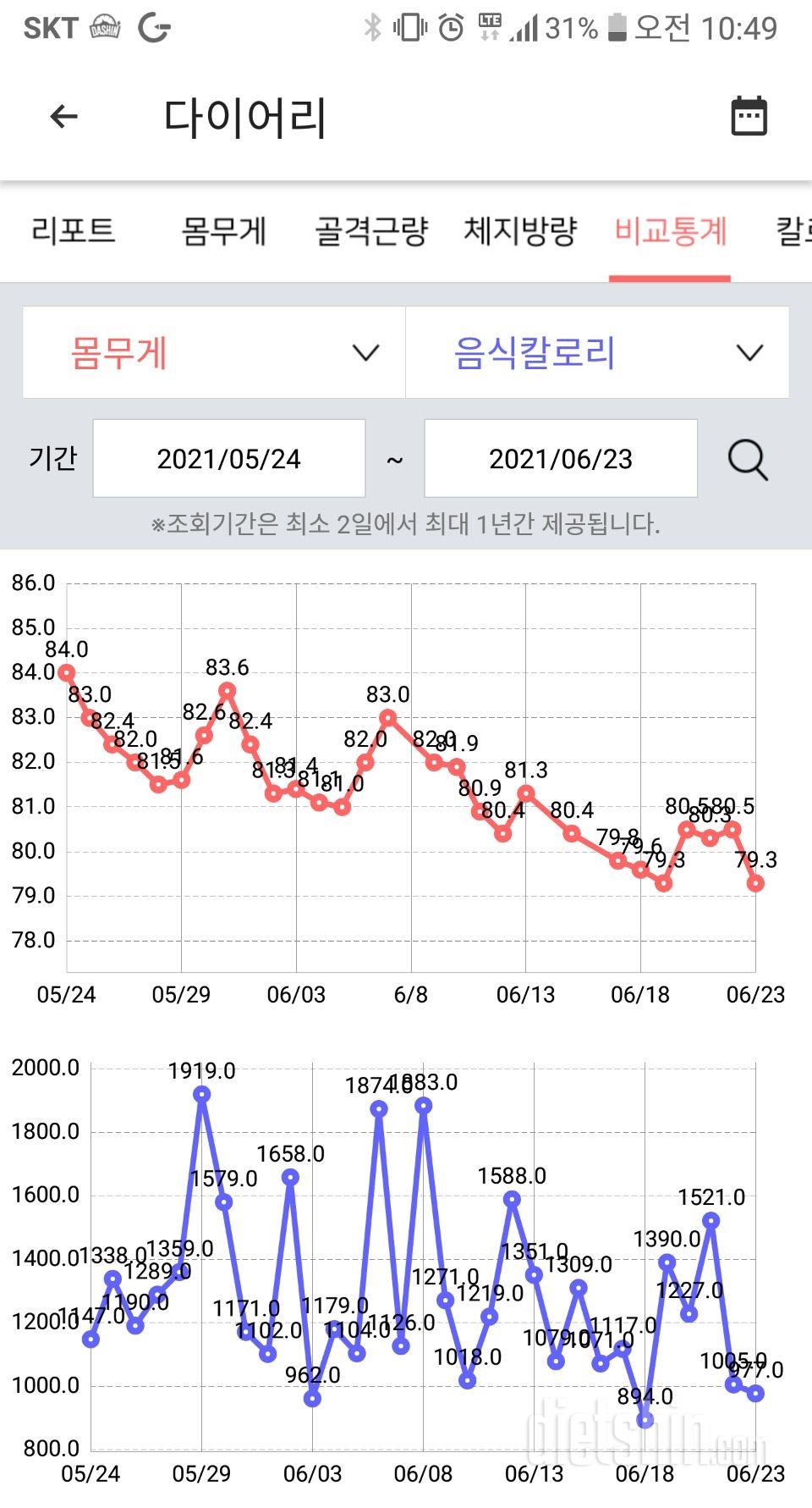 역시..식단이 중요하네요!