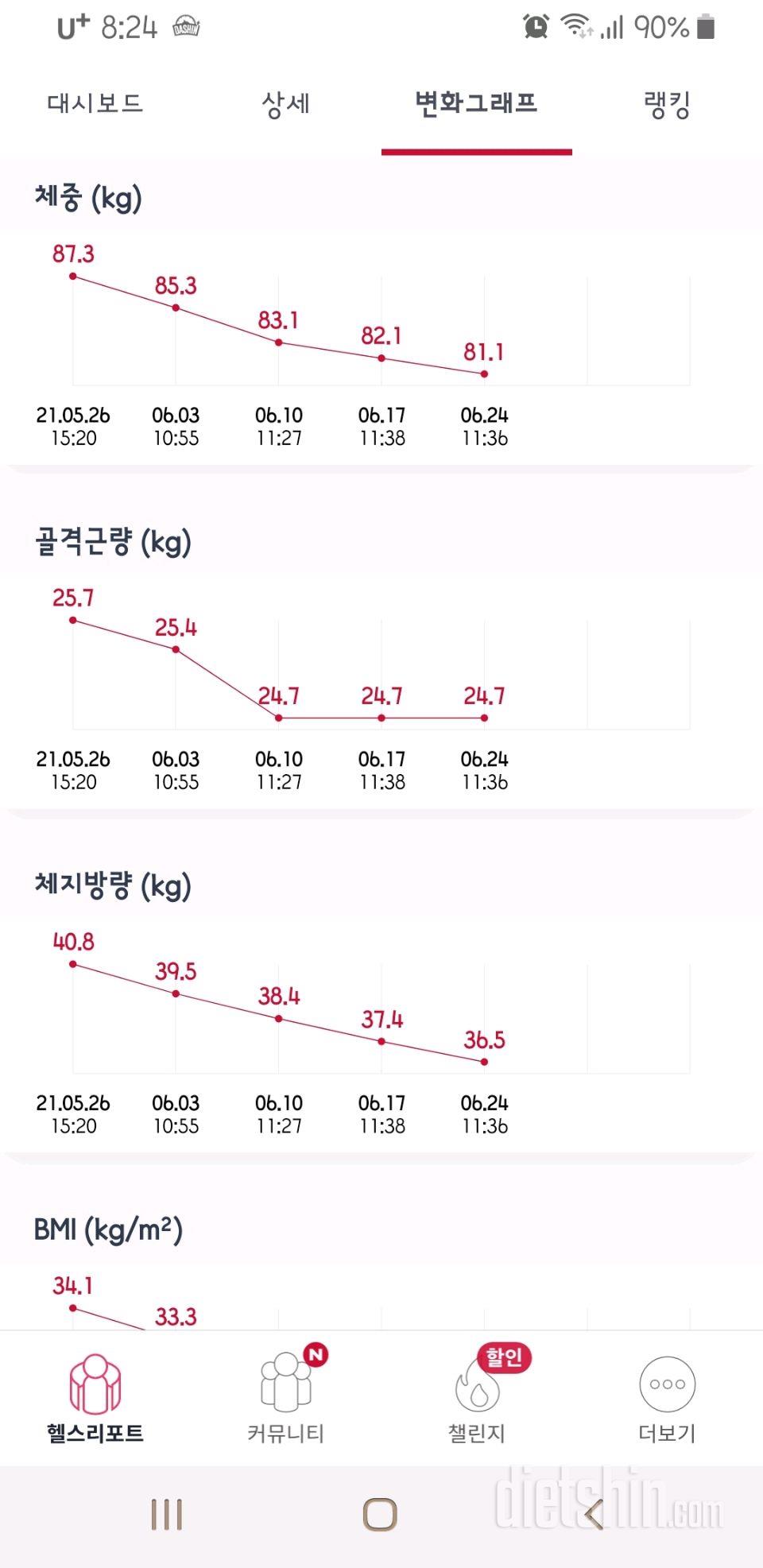 체지방만 빠져서 기분이 좋네요ㅎㅎ