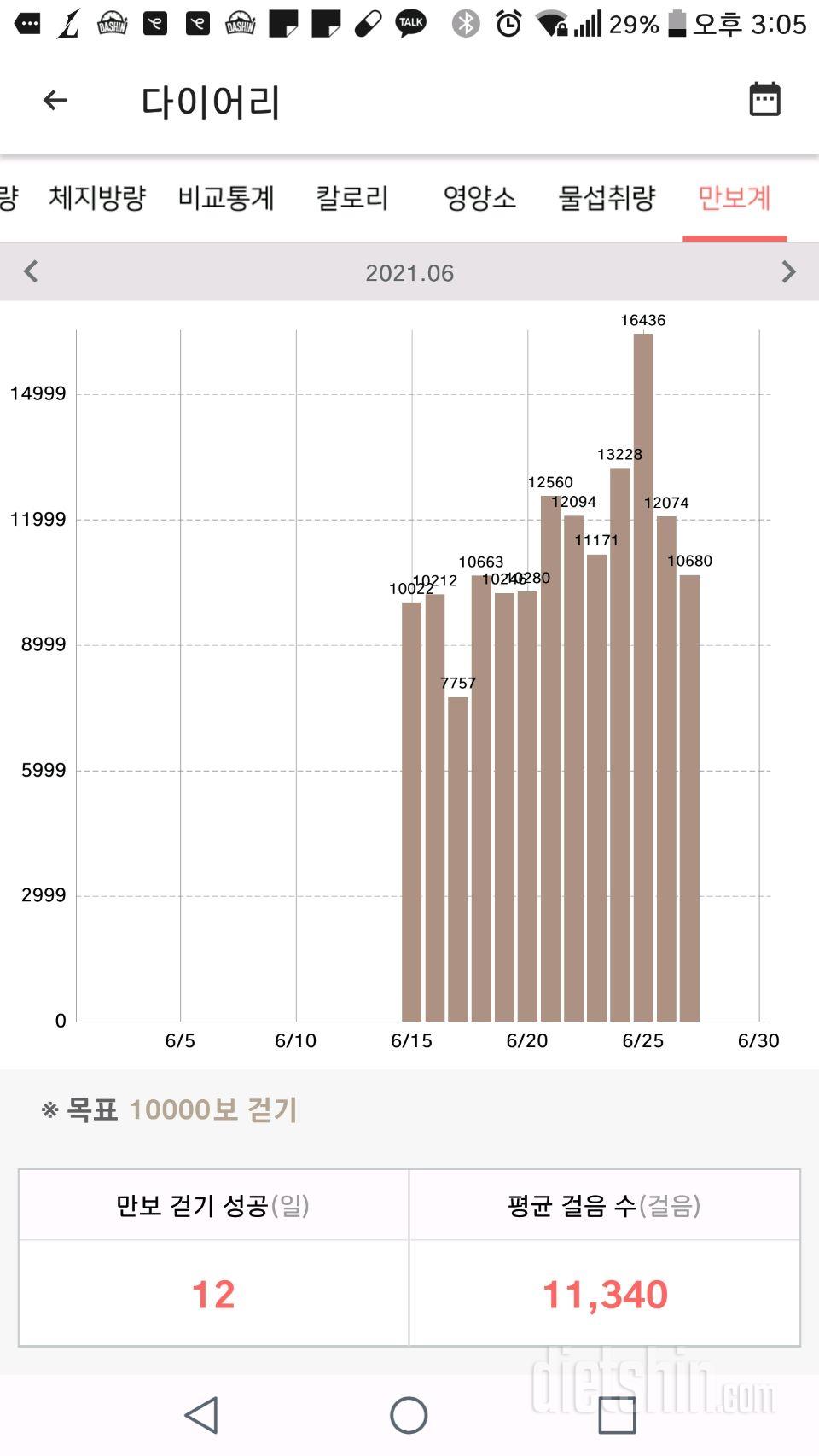 30일 만보 걷기 4일차 성공!