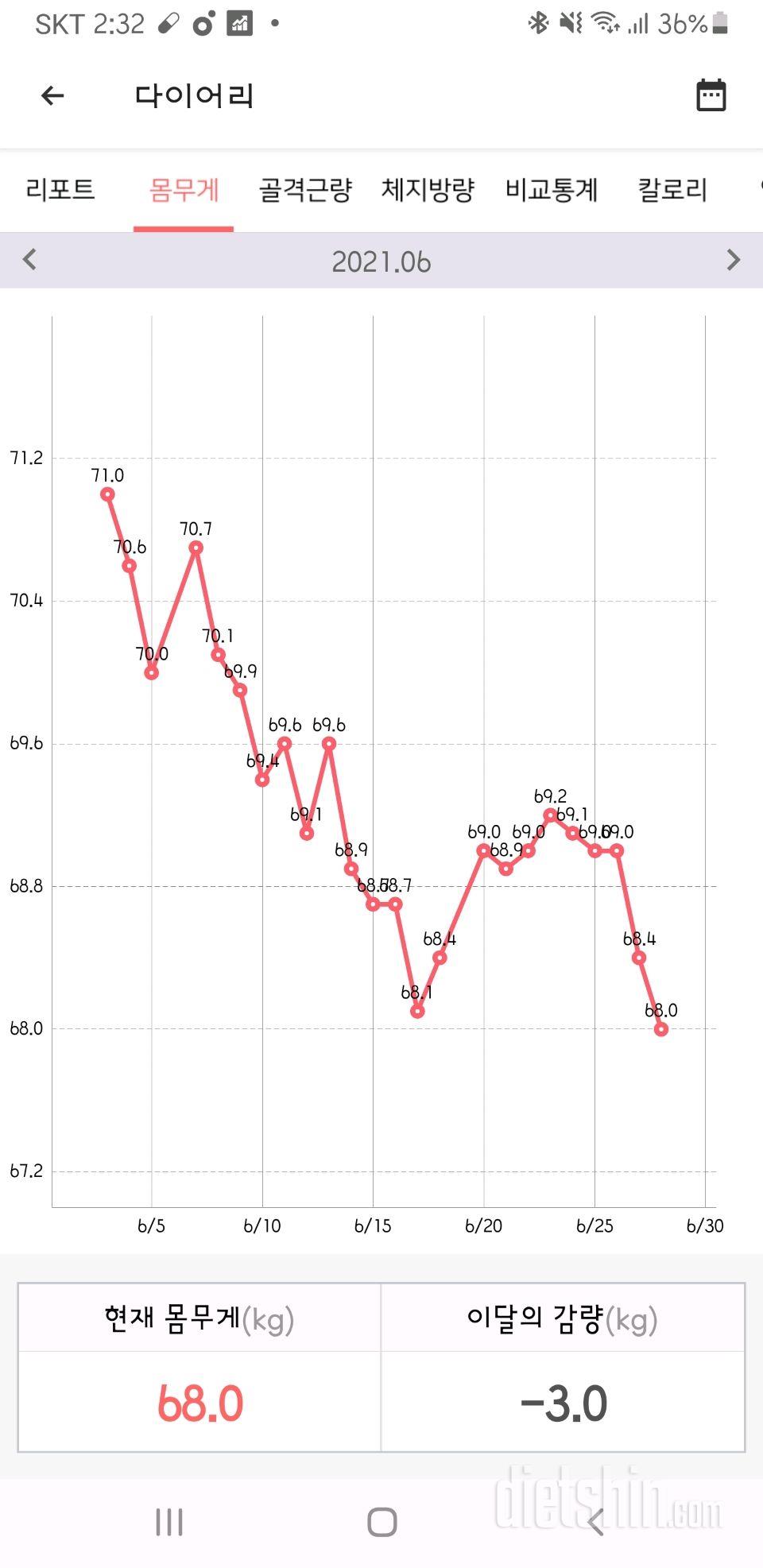 6월28일 동기부여용 체중변화