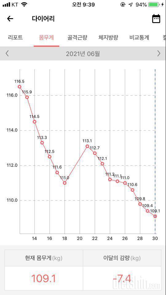 19일 -7.4kg 감량