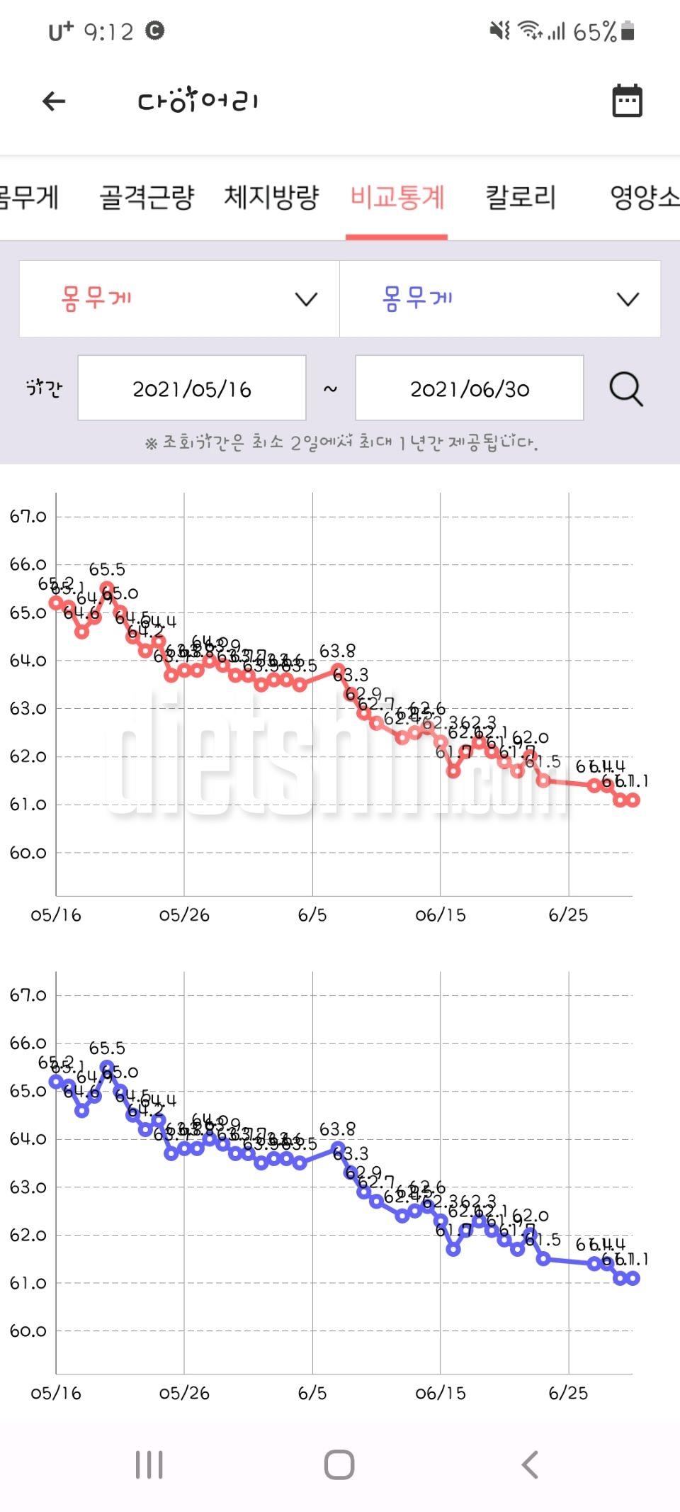 65.2->61.1