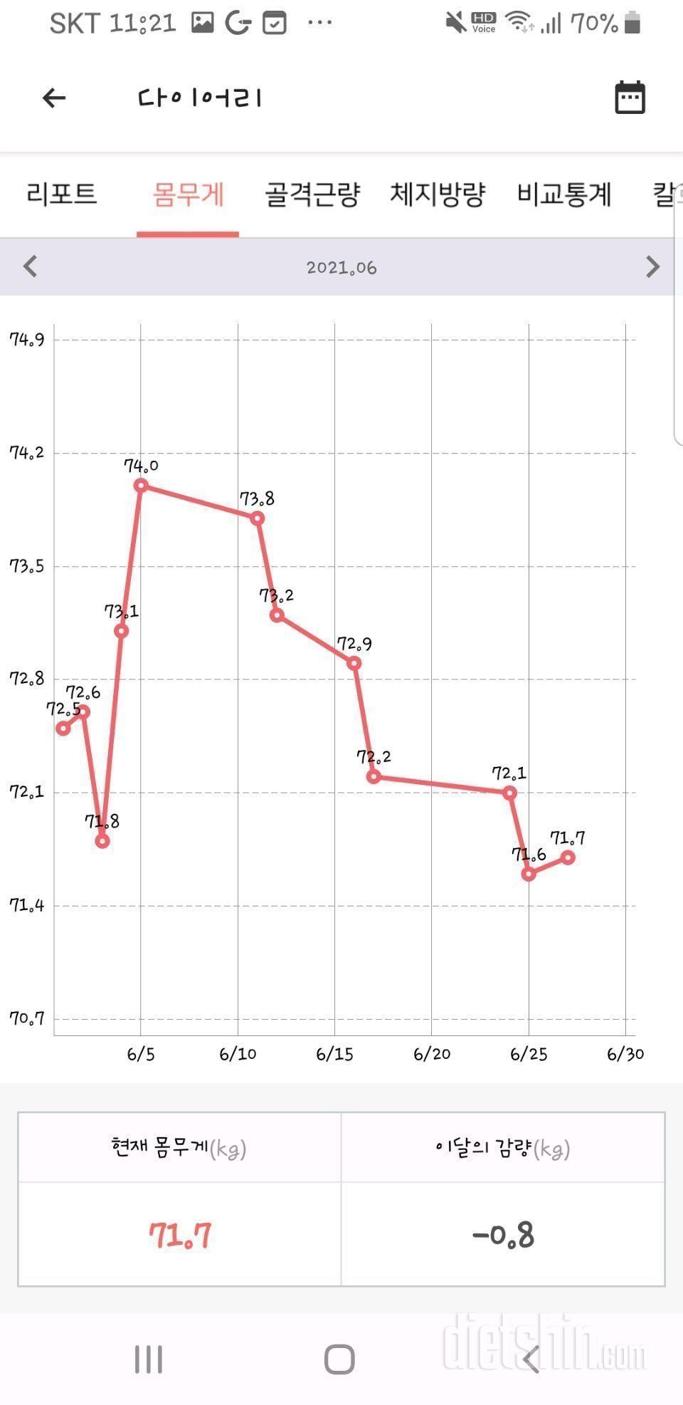 6월 기록 (-1.6kg)//총 -9.3kg