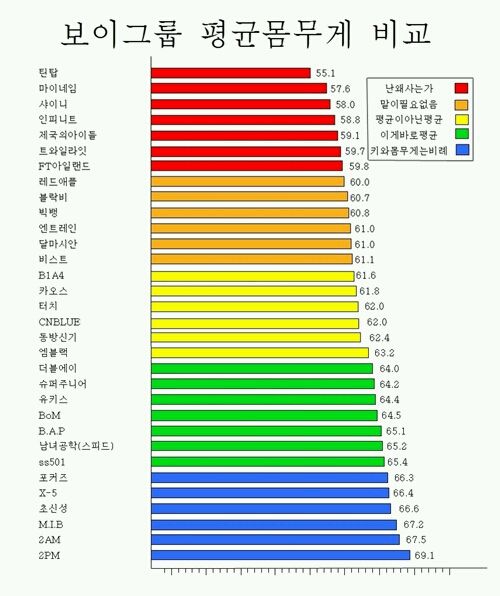 남자 아이돌 몸무게가...ㅠㅜㅜ