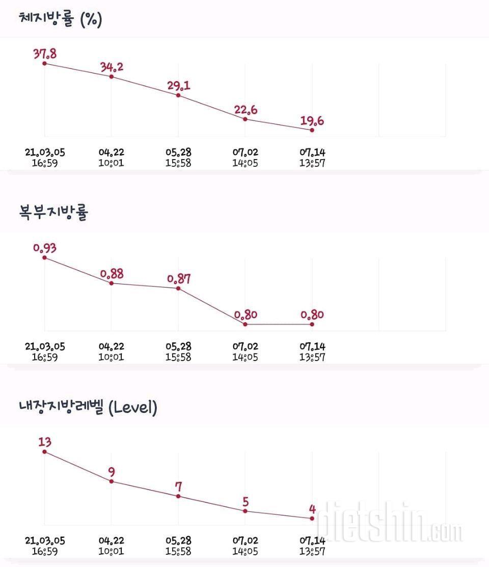 4개월의 인바디변화