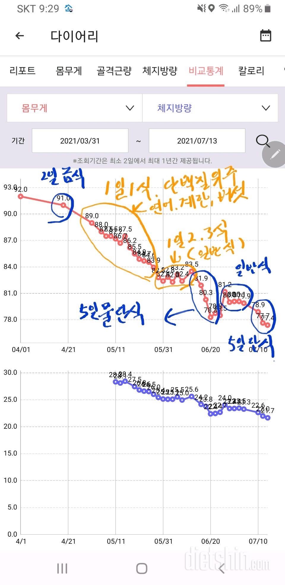 96 ->76kg