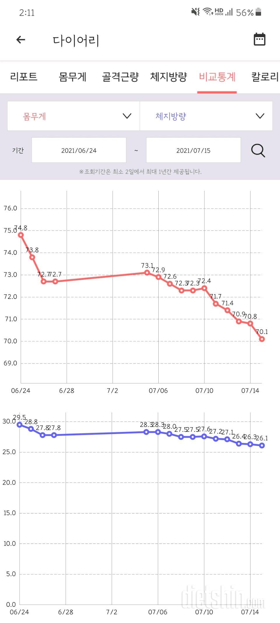 20일동안 74.8kg->70.1kg 변화