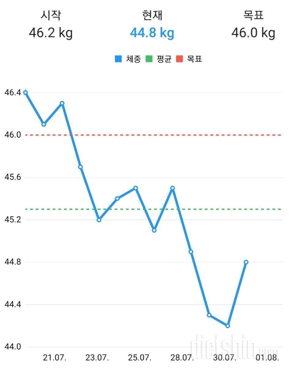 8월 2일 월요일 *시즌10평가🏅