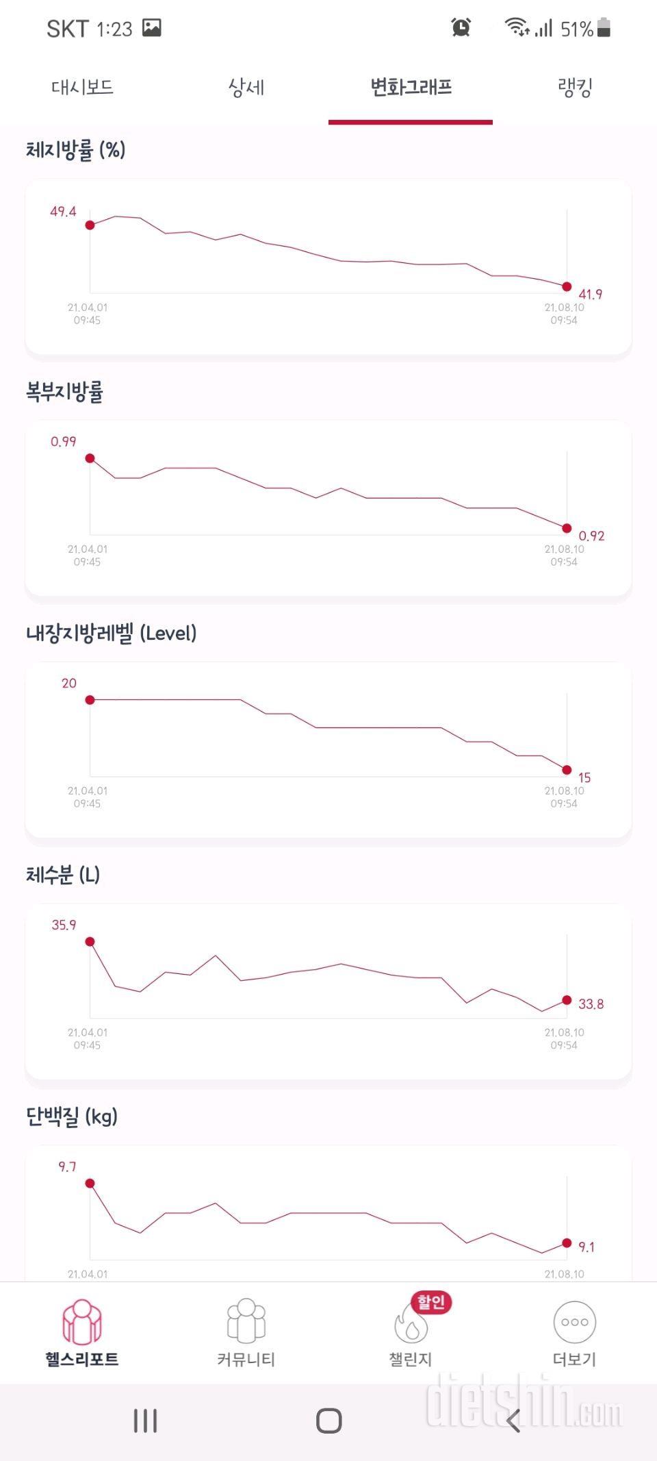 다이어트 5개월째 진행중