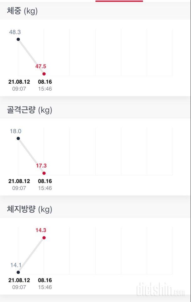 식단이랑 운동 병행하는데 골격근량 줄고 체지방 느는 이유가 뭘까요