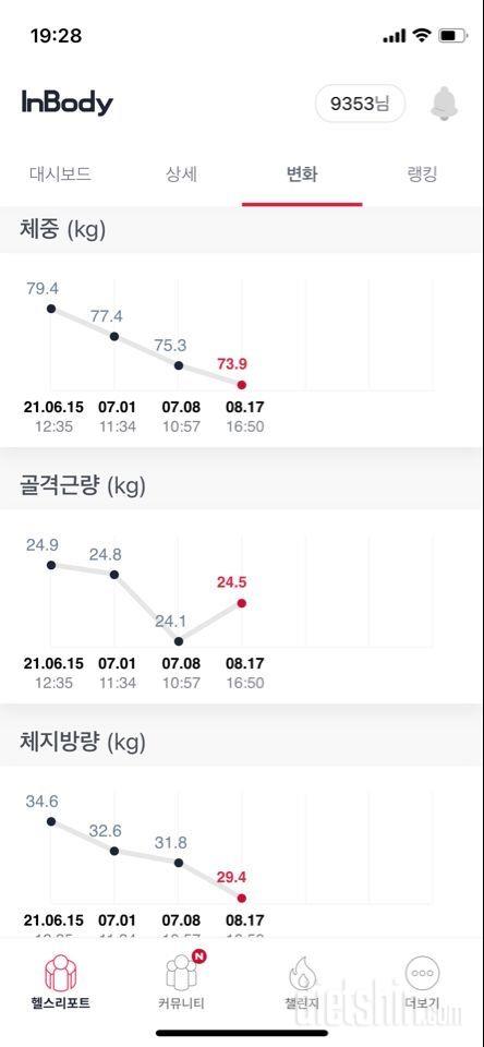 5월5일 84kg - 8월17일 73.9kg (10.1kg 감량)