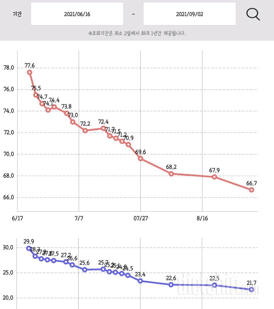 아 체지방이 안 빠지면 뭐 하냐고요~