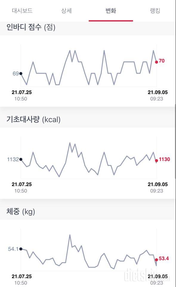 한달간 다이어트인데 ㅠㅠ