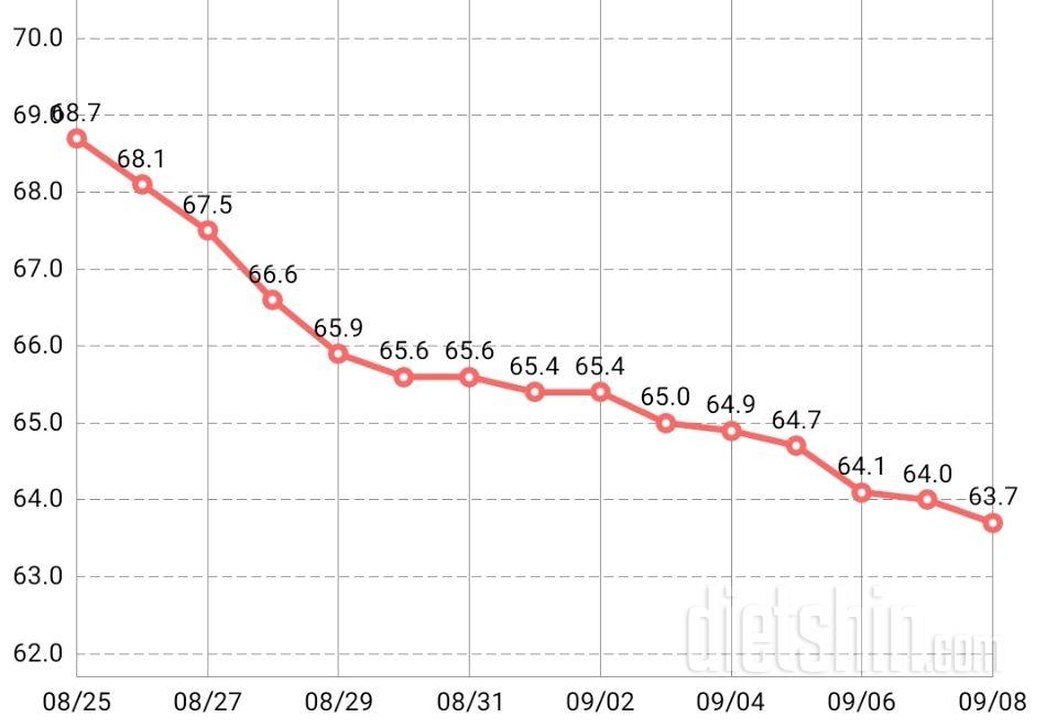 8월25일>>9월8일 15일차 총 5kg감량