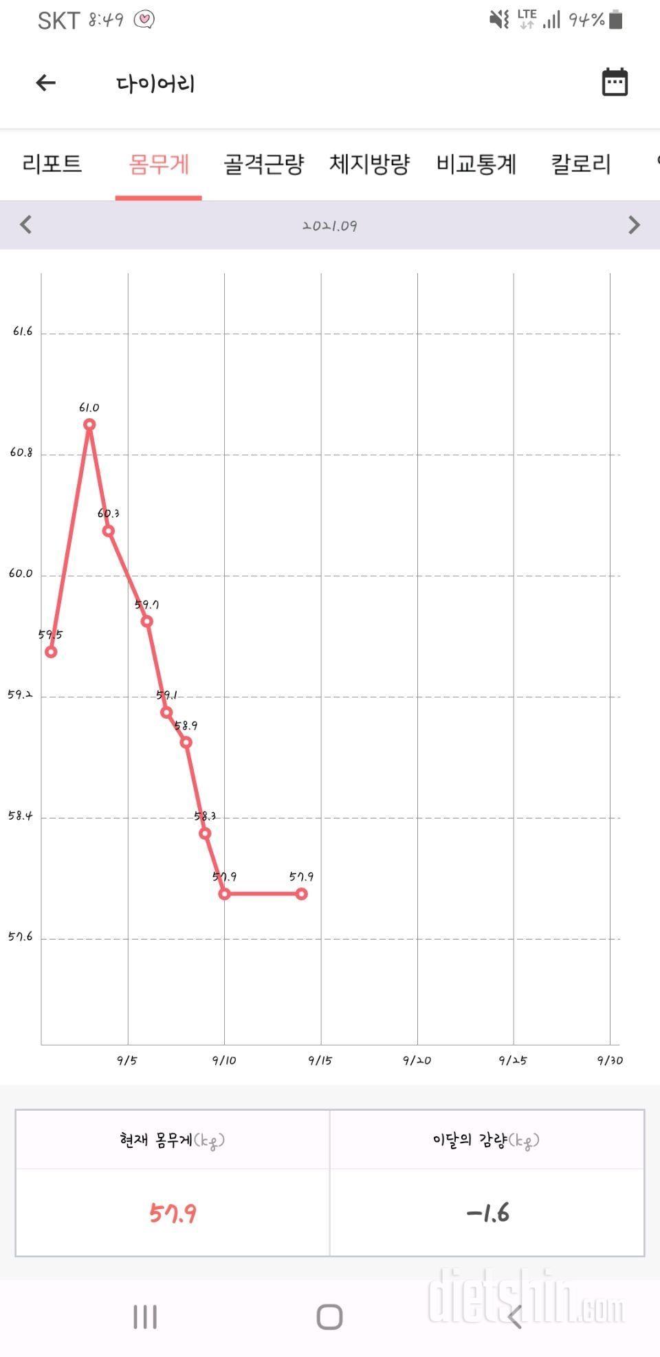 보름만에 1.6감량