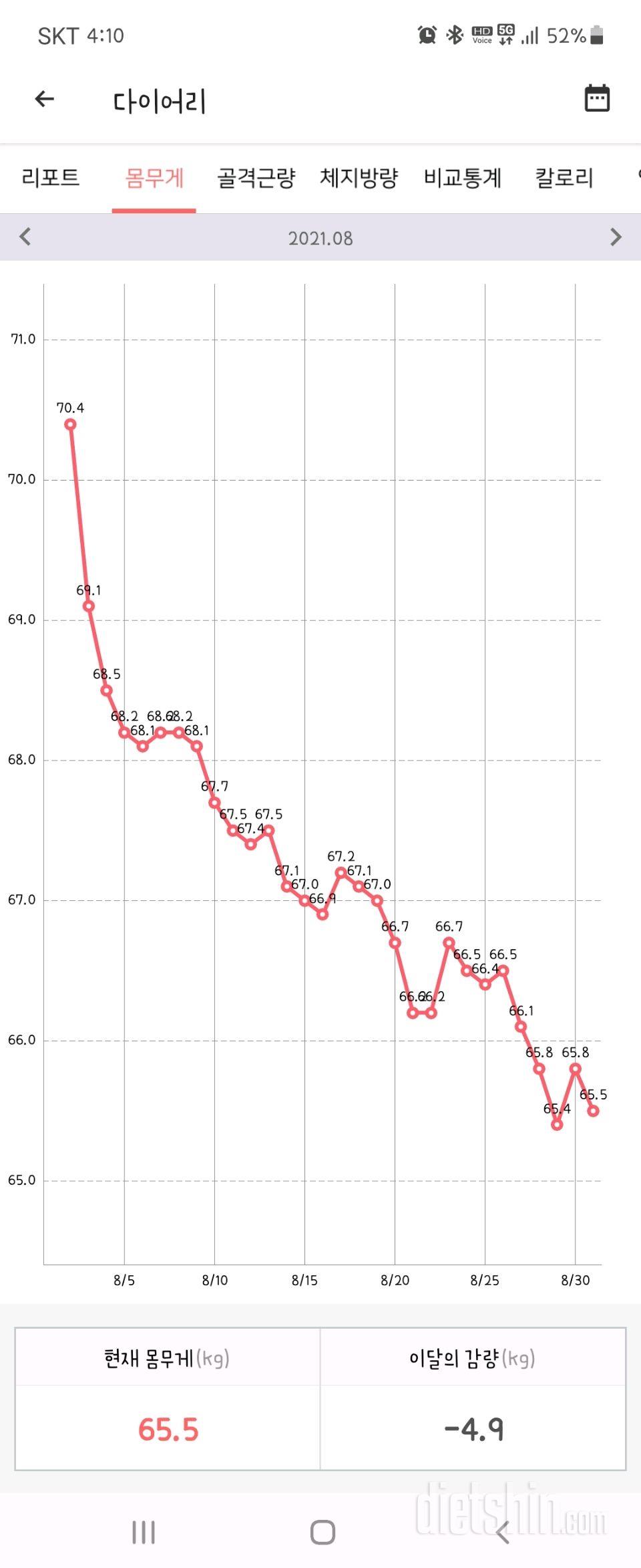 21.8월 시작~ 현재까지 9.3키로 감량