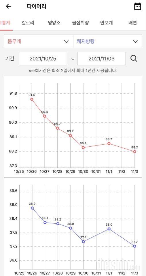 8일차 -3.2kg