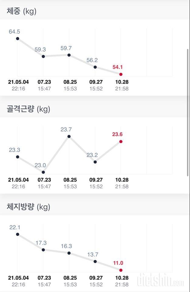 다이어트 6개월차를 마감하고 새로운 1일차.