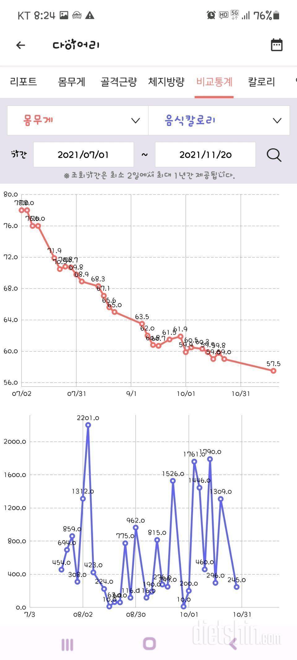 안녕하세요~ 가입했어요  간혈적단식 78~58