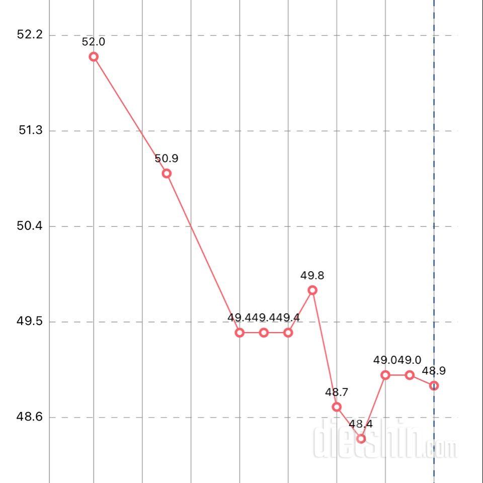 3키로 빠졌는데 4키로를 더 빼고싶습미다