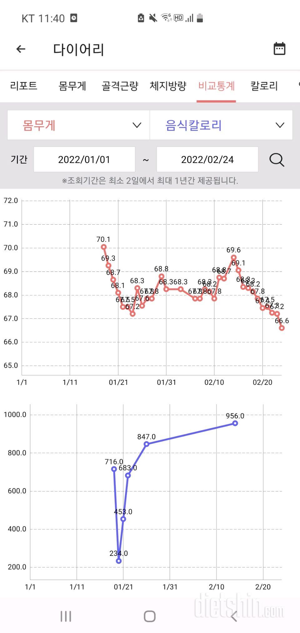 한달 -3.4키로 감량이지만 낼 술먹을거임  158 70kg시작