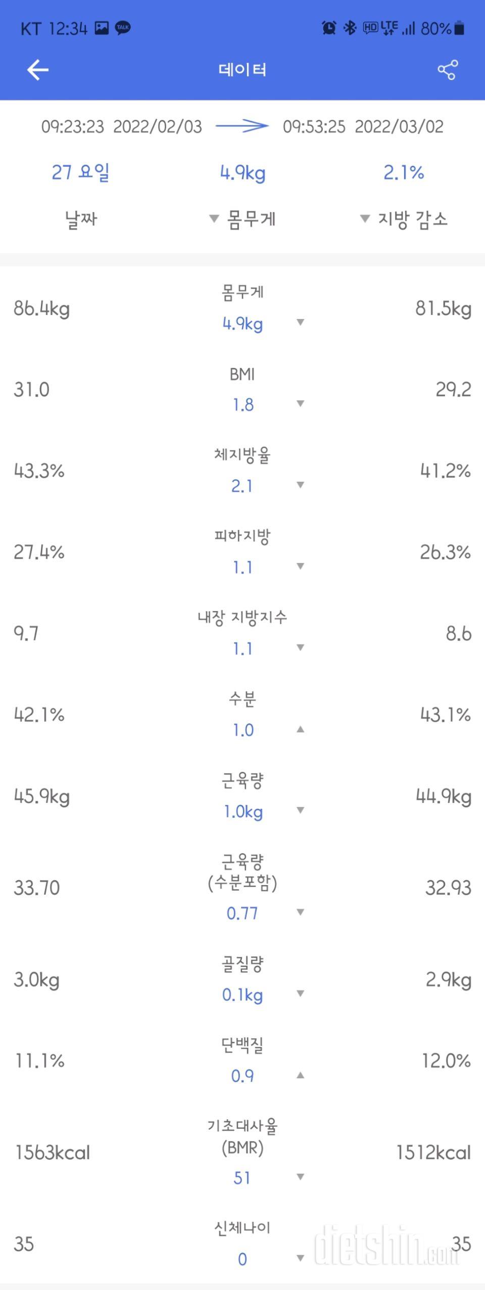 어리 한 달 후기(-4.9kg) & 다음 달 계획(3.2~3.30)