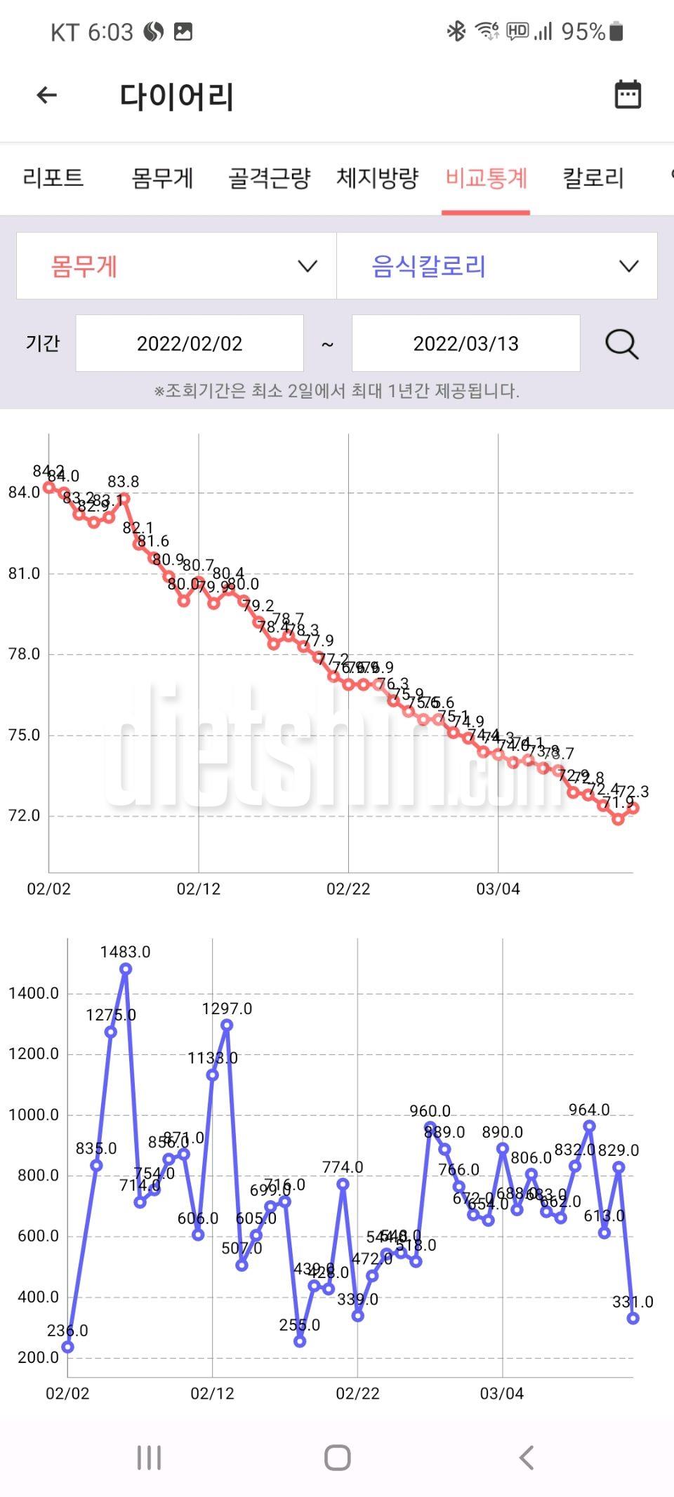 드디어 챌린지5종 도전 최종후기!!^^(물2리터,당,1000칼로리,밀가루,야식)