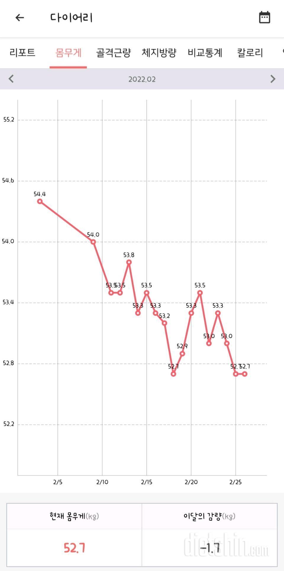 1월부터 다여트 중이요 57->52키로