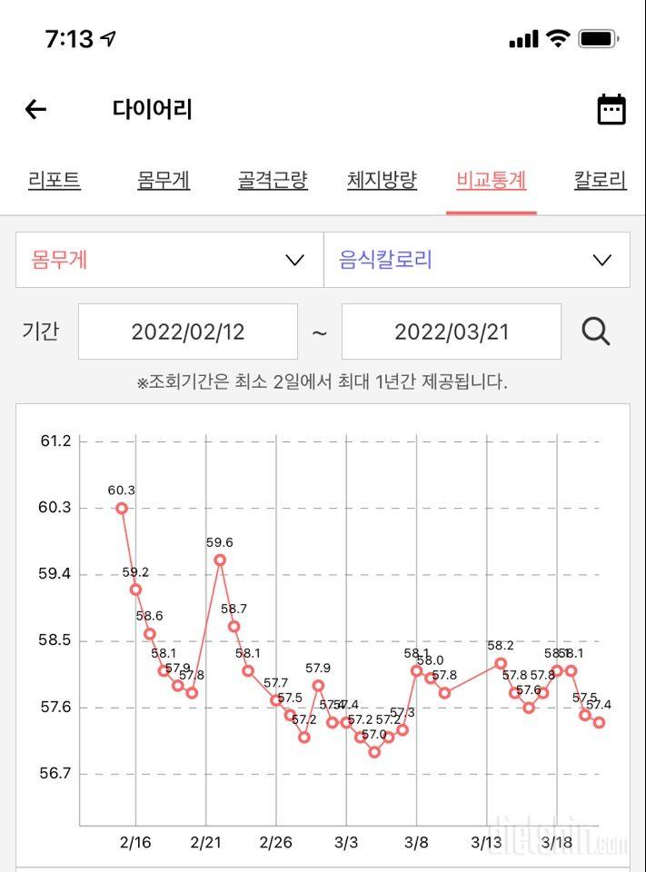 정체기 60-58 왜이렇게 안내려가는걸까요..