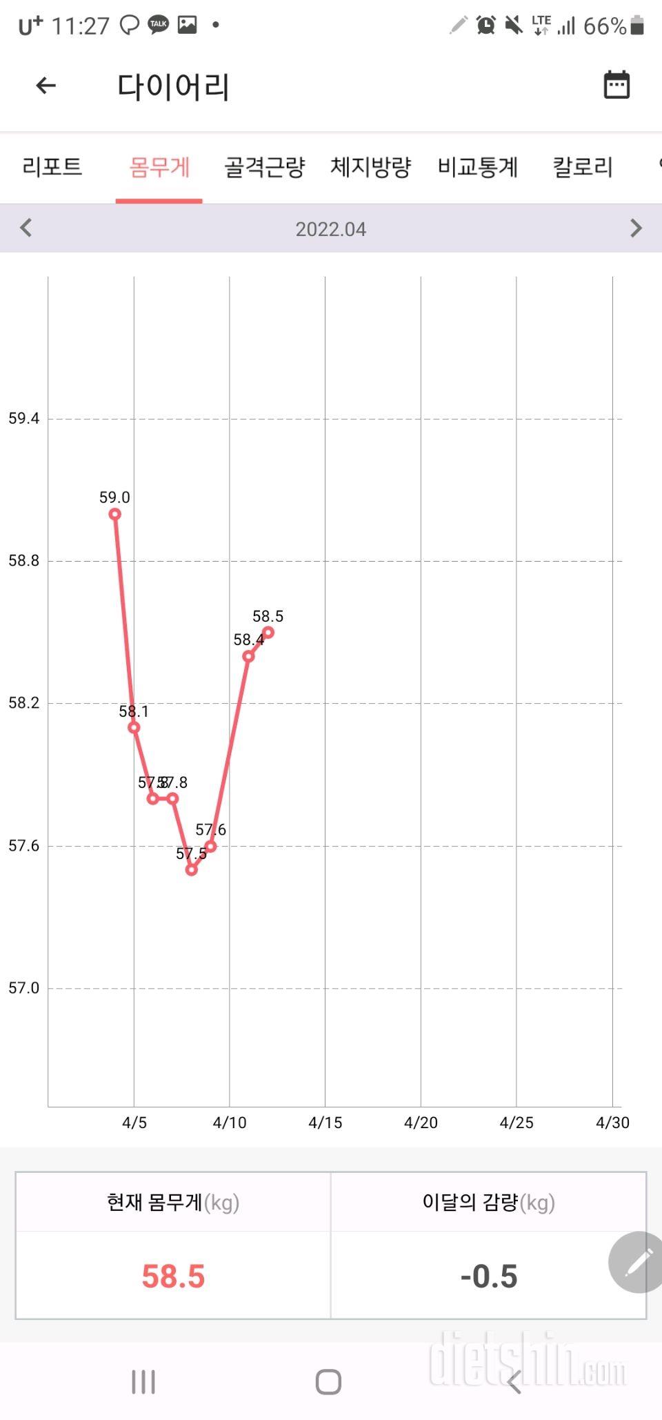 1주일차 -0.5, 감량,,