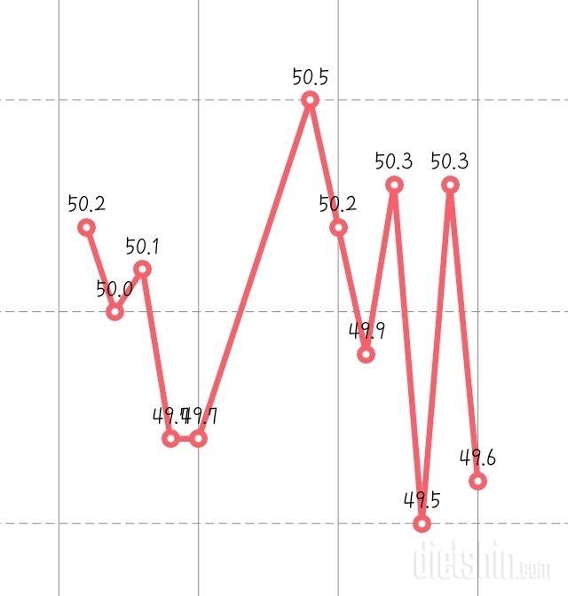 내일은 꼭 더 감량되기를