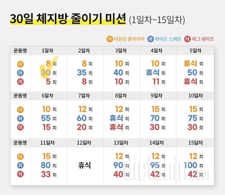 30일 체지방 줄이기 1일차 성공!