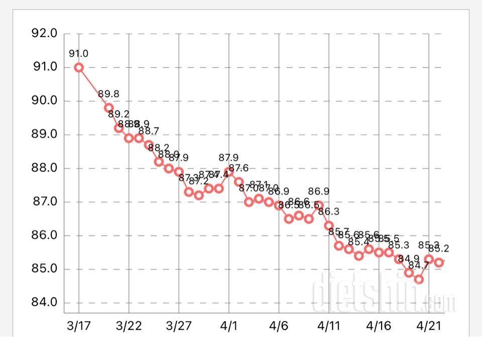 다이어트 40일째 5.6kg 감량했어요