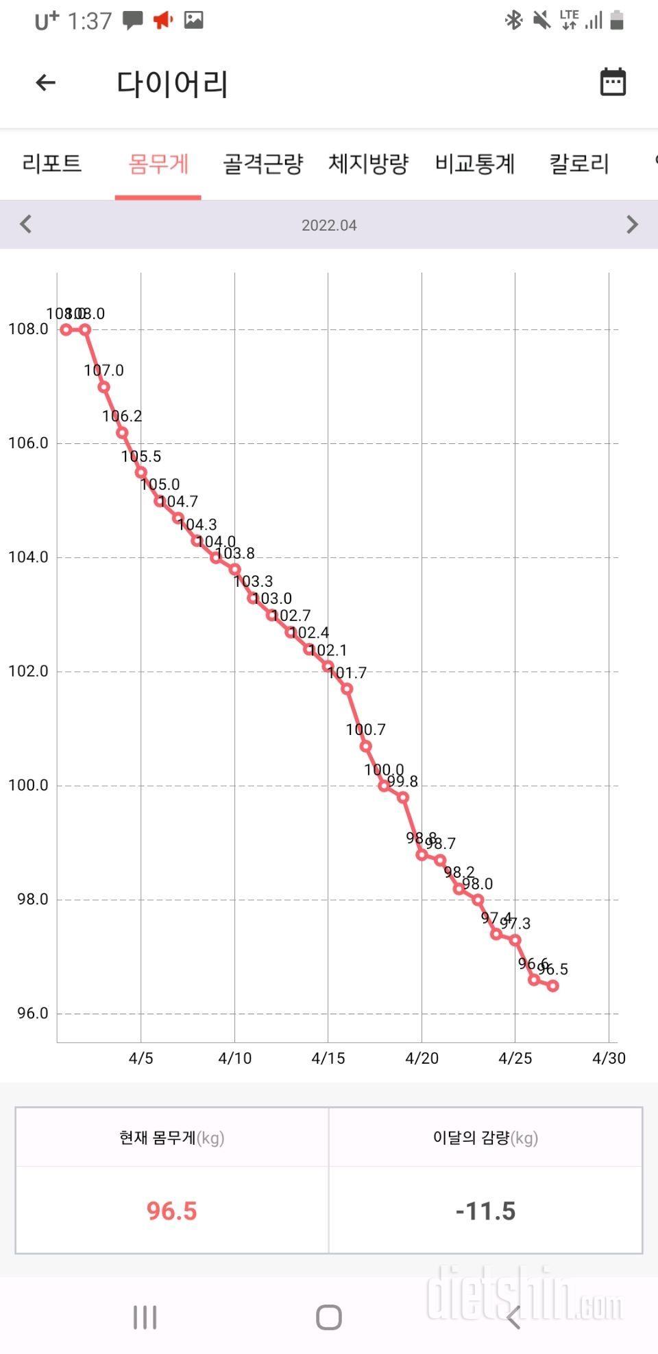 다이어트 4/1 ~ 오늘까지! (11.5kg감량)