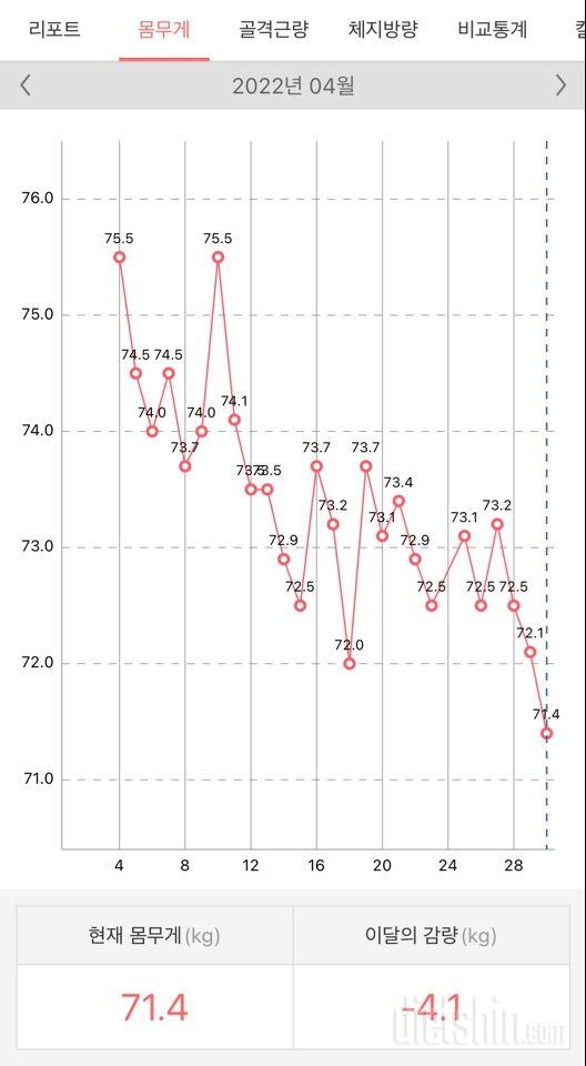 다이어트 시작한 4월