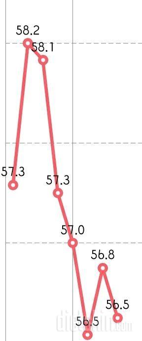 61.7→56.5!