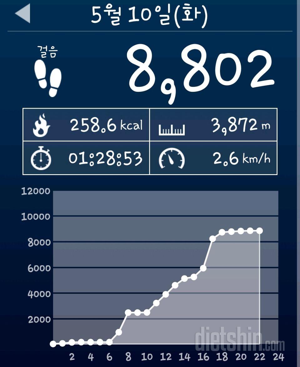 05월 10일( 운동 358kcal)