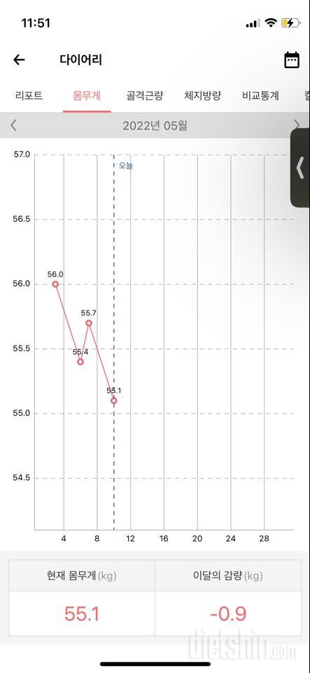 다이어트 시작한지 10일, 0.9kg 빠졌는데 후..