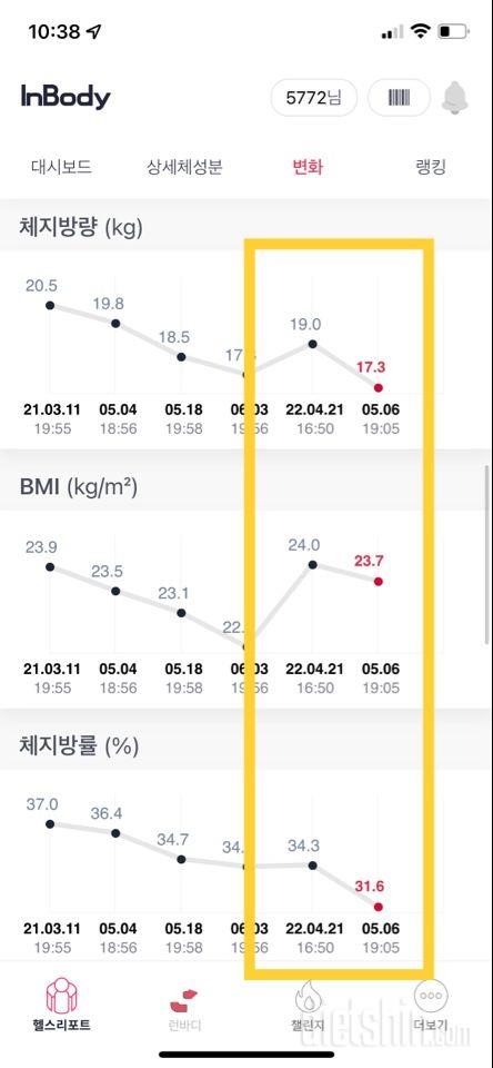 2주간 체지방 1.7kg감량