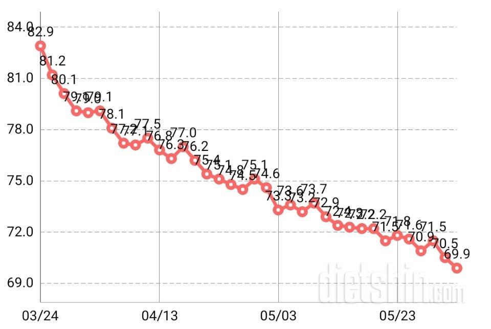 70일간 13kg 감량 성공 💗