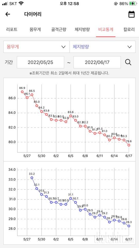 약 3주간 7kg감량