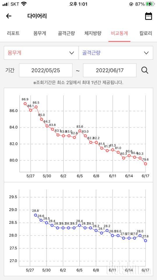 약 3주간 7kg감량