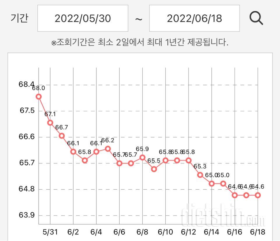 먹고싶은 거 먹어도 살이 빠진다..