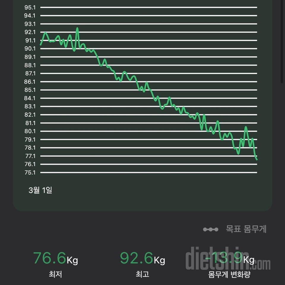 -13.9kg. 계속 ing 중