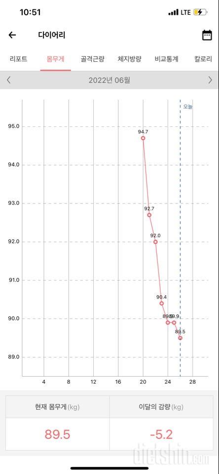 하루하루 힘든 다이어트지만 7.15일까지만 참아보자