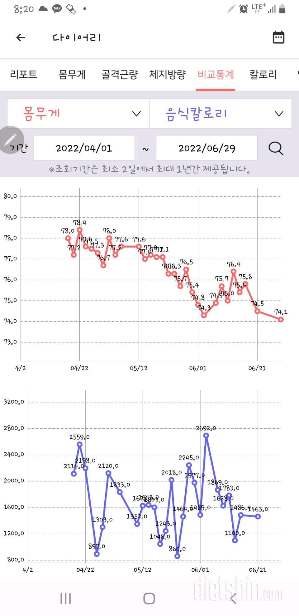 6.29기록 포기했는데 오늘 몸무게 재보니 빠져있어서 다시시작