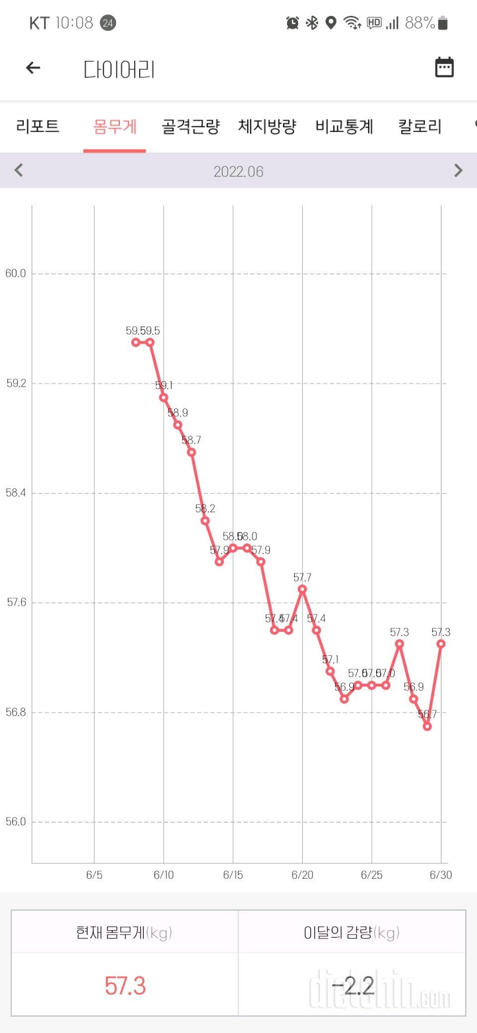 6월 몸무게 변화(-2.2kg)