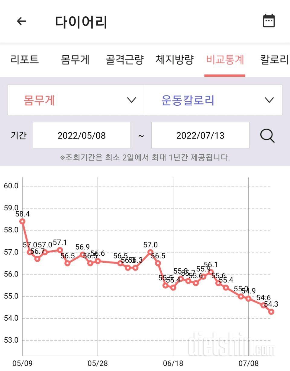 복근챌린지 후기(+아침식사,1일1야채,물2L,야식끊기,플랭크,만보,슬림팔)