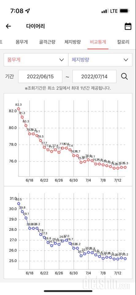 다이어트 1달 마감(6/15-7/14)